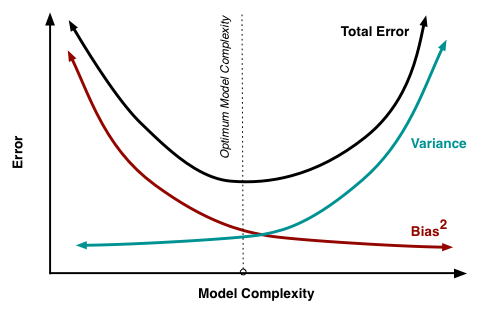 A model's error splits into bias and variance, and reducing one raises the other. Learn underfitting, overfitting, and how to balance them via total error.