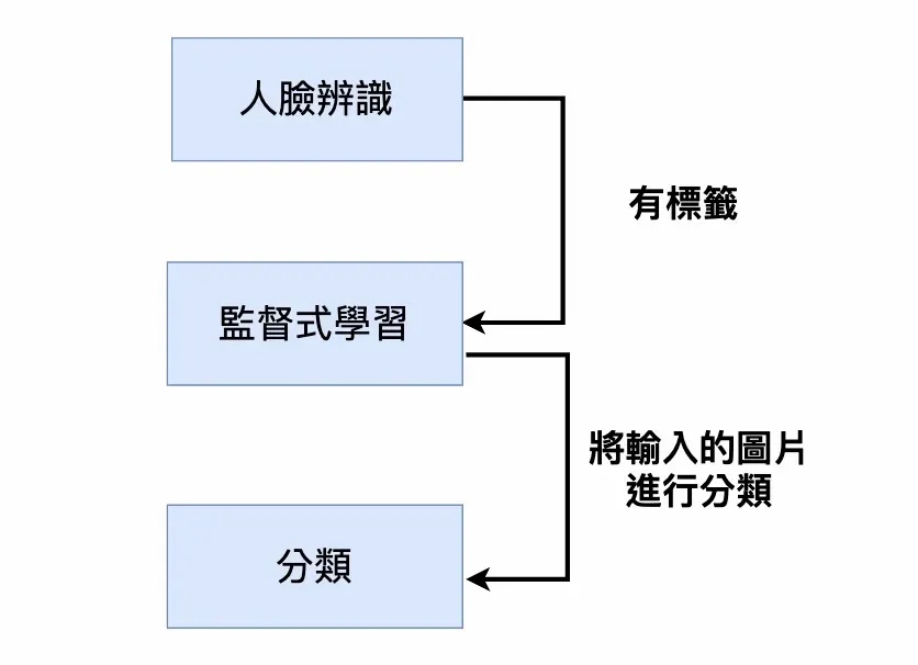 將人臉辨識歸類為監督式學習與分類任務的示意圖。