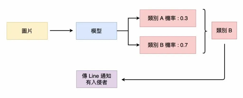 人臉辨識系統判定為類別 B 機率較高時發出警報的流程示意圖。