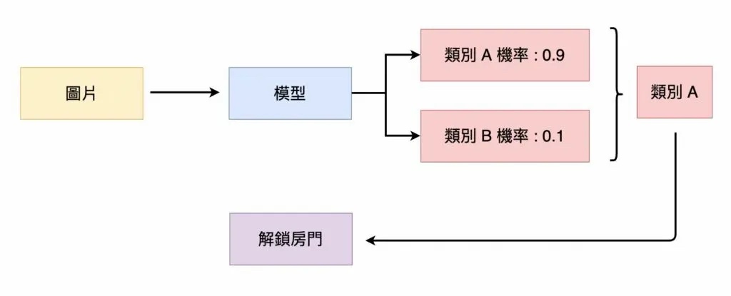 人臉辨識系統判定為類別 A 機率較高時解鎖房門的流程示意圖。