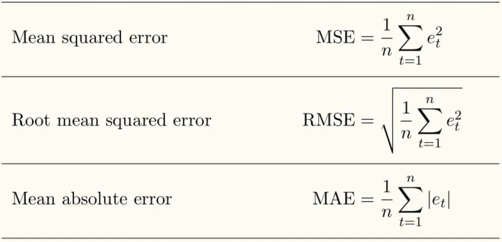 回歸問題中常見損失函數 MAE、MSE、RMSE 的公式對照。
