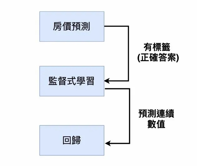 機器學習五步驟中「定義問題」步驟的示意圖。