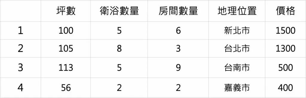 範例房價資料集的表格,每一列是一間房子,欄位為房間數、坪數等屬性,最後一欄是售價。