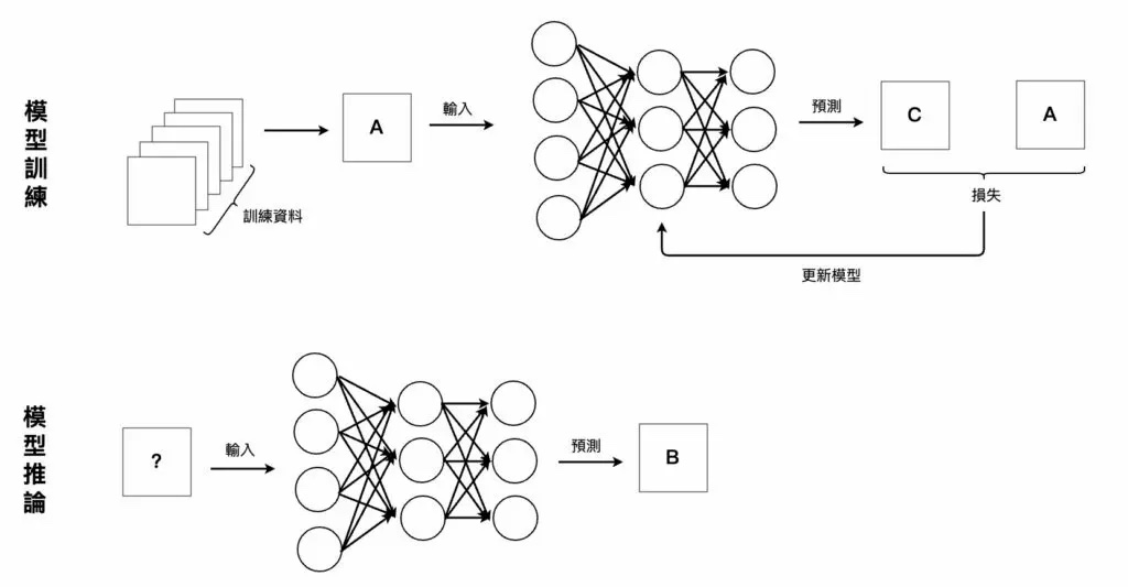 機器學習解決問題五步驟系列的第一篇：說明「定義問題」這一步到底在做什麼，並區分監督式學習（回歸、分類）與非監督式學習（分群）各自適合的任務類型。