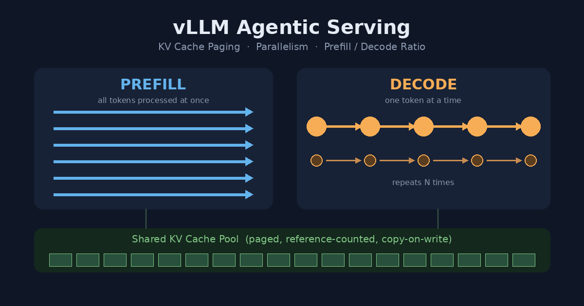 Featured image for 宣稱省下 106 倍成本：vLLM 怎麼把 Serving 系統校準給 Agentic Workload