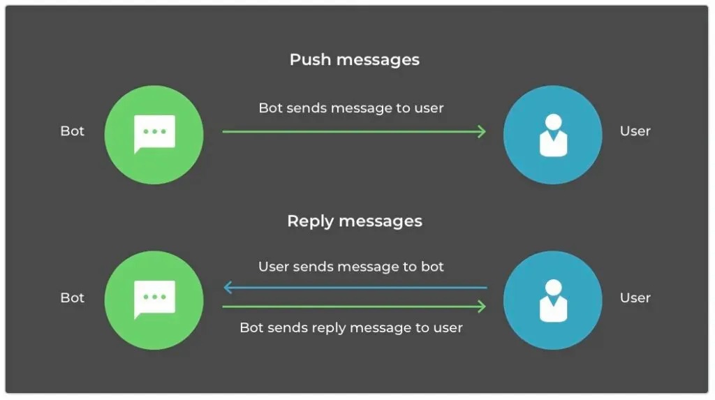 本篇教學帶你用 Python 搭配 Django 打造第一個 LINE 聊天機器人 —— Echo Bot，涵蓋 SDK 安裝、Channel 憑證設定、Webhook URL 指定，一路到部署至 Heroku 並實測成功。