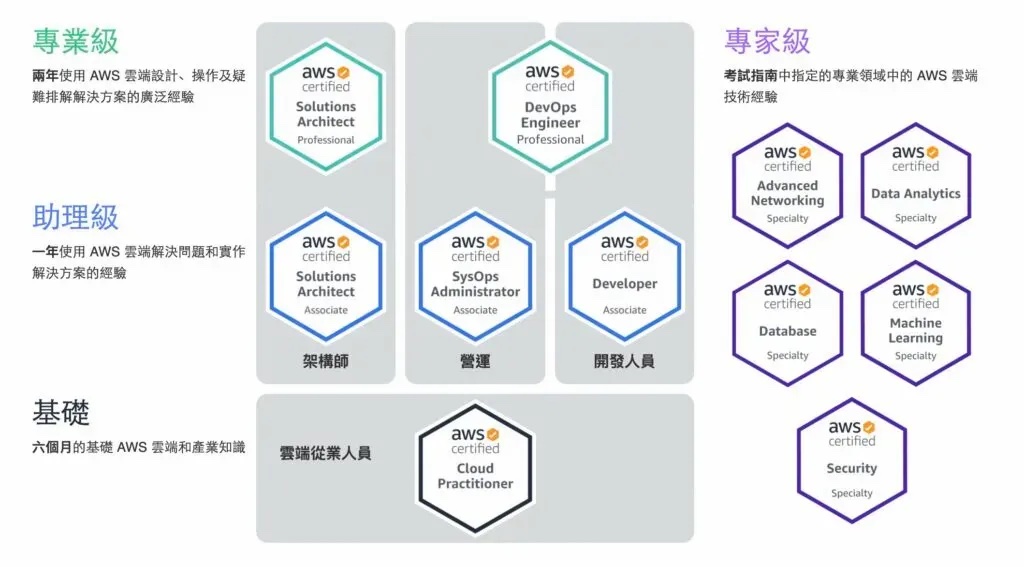 AWS 官方認證體系的總覽圖,列出各個層級與領域的證照名稱