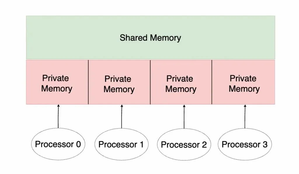 Featured image for 平行程式設計模型：Shared Memory Model 與 Race Condition 陷阱