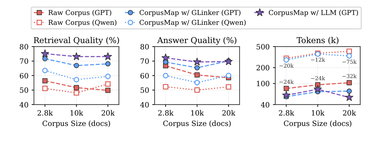 語料放大實驗圖,顯示文件庫由 2.8k、10k 到 20k 份時,CorpusMap 與 Raw Corpus 在 GPT-5.6 Luna 與 Qwen3.8-27B 上的表現。