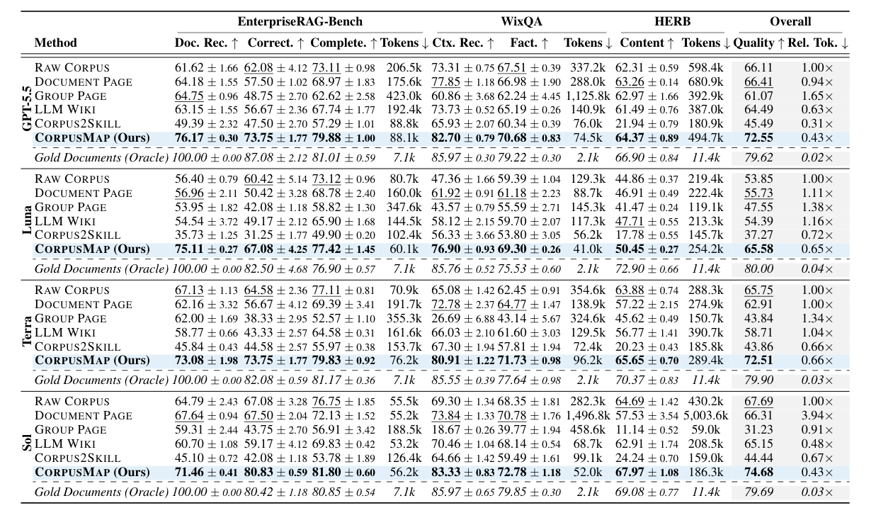 論文主結果表:三個基準加總的各項指標,涵蓋 GPT-5.5 與 GPT-5.6 的 Luna、Terra、Sol 三個模型,以及各方法的平均數與標準差。