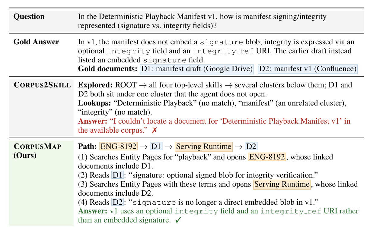 一張案例對照表,比較 CorpusMap 與 Corpus2Skill 的 agent 在同一題上的探索路徑。CorpusMap 經由工單頁與 Serving Runtime 頁找到兩份文件,Corpus2Skill 沒有找到。