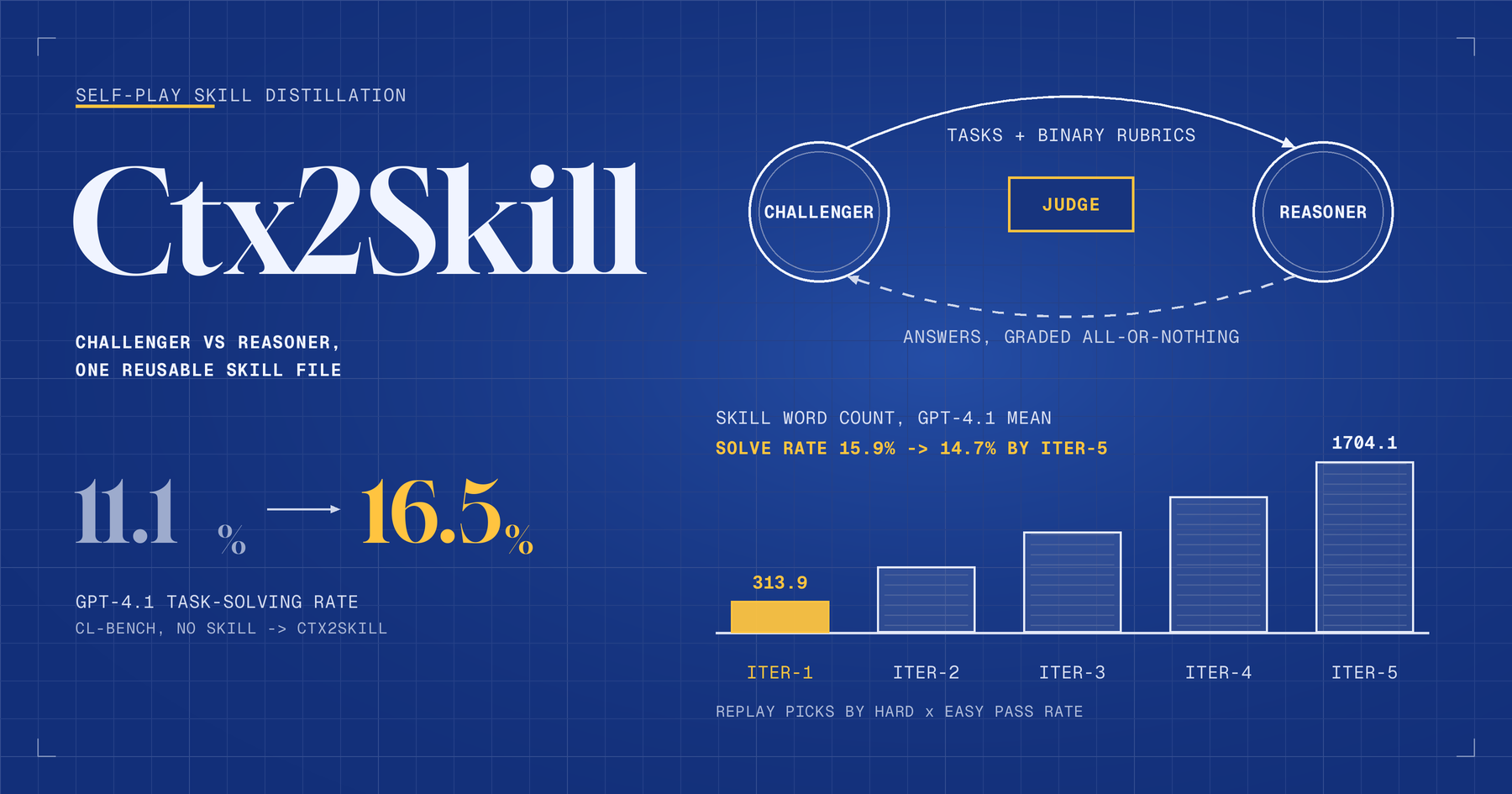 Featured image for LLM 能自己出題、自己解題，煉出技能檔嗎？拆解 Ctx2Skill