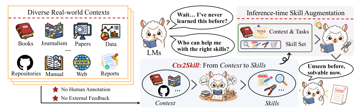 Ctx2Skill 從包含隱含規則的真實世界情境文件出發,不靠人工標註也不靠外部反饋,自動萃取出可重複使用的自然語言技能,協助 LLM 解決先前解不出來的任務。