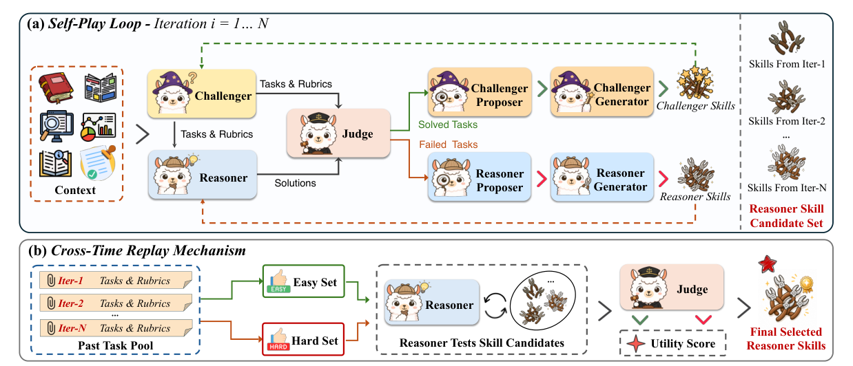 Ctx2Skill 的整體架構,(a)為自我對弈迴圈,Challenger 出題、Reasoner 解題、Judge 負責分流評判;(b)為跨時間回放機制,重新檢驗歷史技能候選人,挑出最平衡的最終版本。
