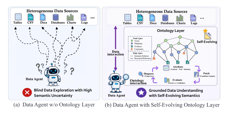 左右兩個對比畫面:沒有 ontology 層的 data agent 直接面對雜亂的異質資料源,有自我演化 ontology 層的 data agent 先與中間的小型知識圖互動,再由它對接資料。