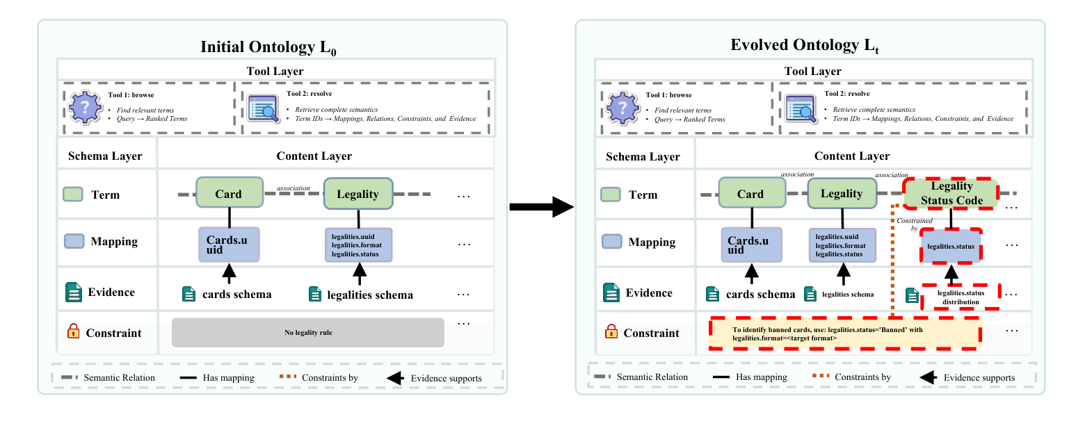 一個卡牌合法性任務的 ontology 演化對照:初始狀態只有 Card 與 Legality 的通用語意,被接受的修補新增了 Legality Status Code 這個 Term,以及它的 Mapping、Evidence 與一條 Constraint,新增的物件用紅色虛線框標出。