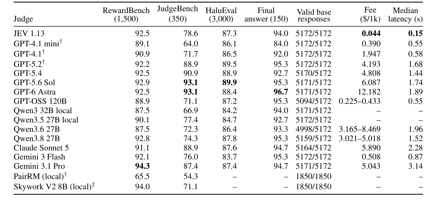 論文 Table 1 的原表,列出十七種判官配置在各基準上的準確度,以及 timing panel 上的費用與中位延遲。