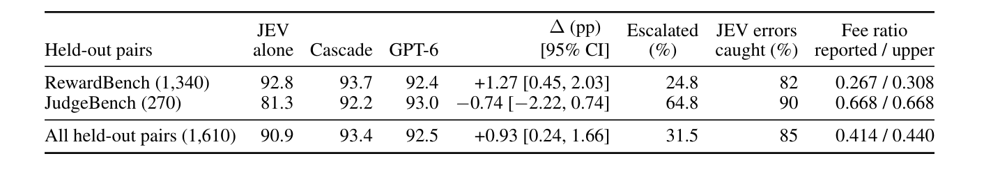 凍結後的 JEV 加 GPT-6 串接政策(τ = 0.9)在 held-out 偏好對上的結果,依基準分列。