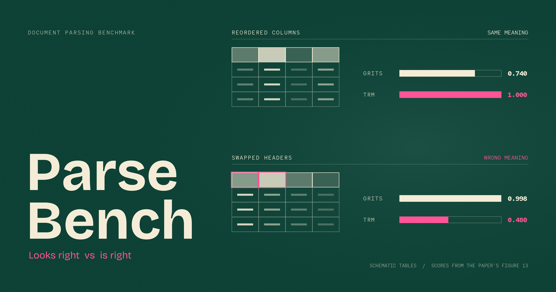 Featured image for PDF 解析排行榜能信嗎？拆解 ParseBench 的評分設計