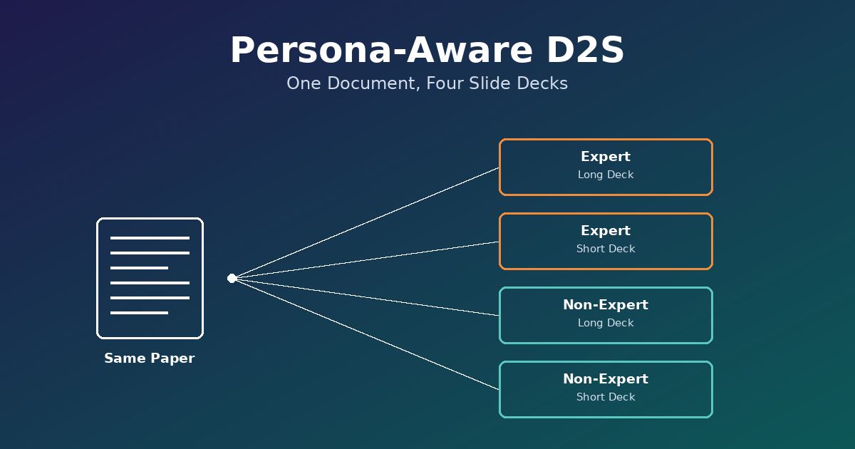Featured image for 拆解 Persona-Aware-D2S：同一份文件，怎麼依受眾和長度長出不同簡報