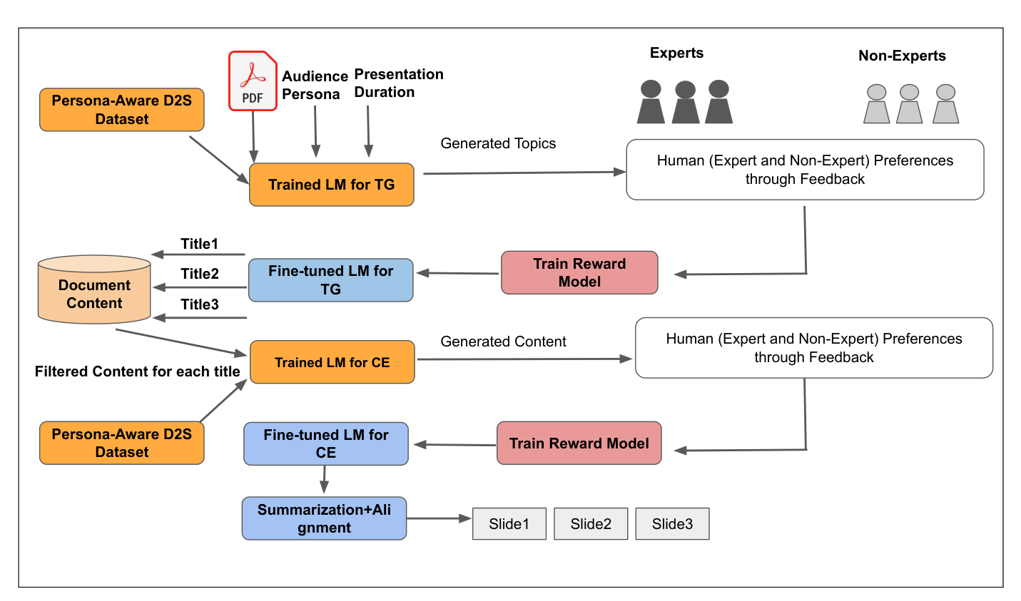 Persona-Aware-D2S 完整 pipeline 流程圖,包含 Topic Generator、Content Extractor 與 Reward Model 訓練流程