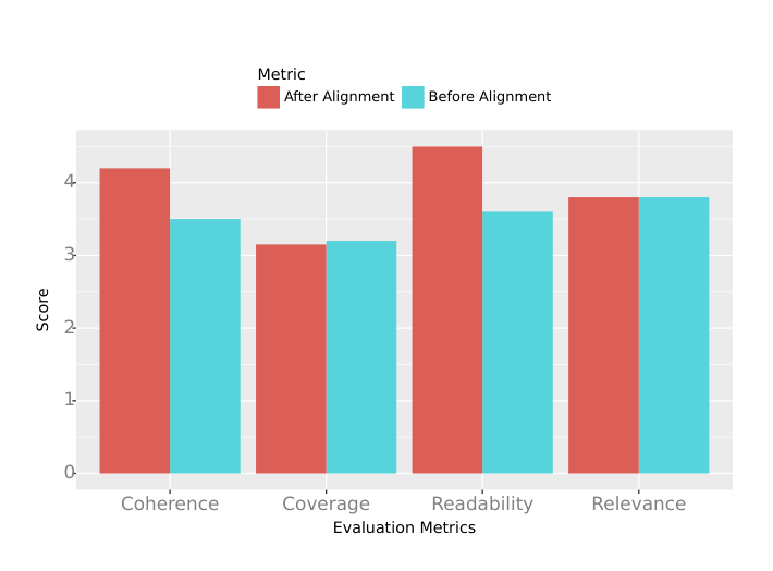 Summarization+Alignment 前後,Coherence、Coverage、Readability、Relevance 四項指標的長條圖對照
