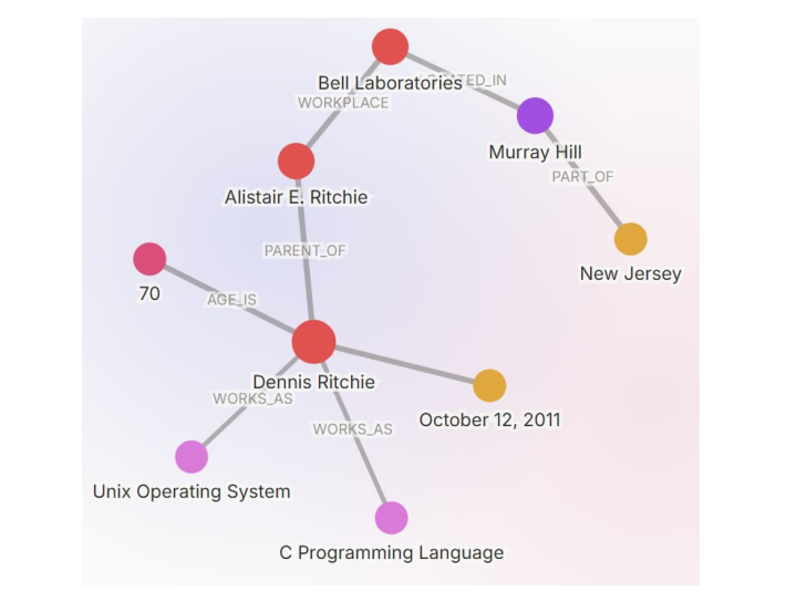 由 Ritchie 段落建出的知識圖,Dennis Ritchie 連向 C 語言、Unix、死亡日期等節點,另一側是 Alistair、貝爾實驗室、Murray Hill 這條地理鏈。