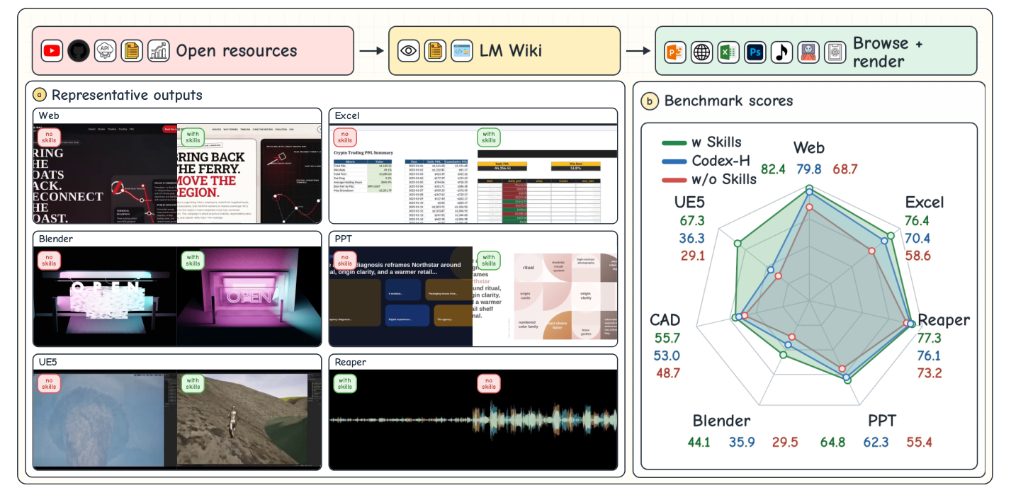 Resource2Skill distills four kinds of resources (tutorial videos, codebases, articles, reference artifacts) into a hierarchical Skill Wiki covering seven creative-software domains.