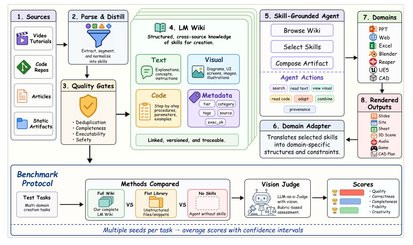 Resource2Skill’s four-stage pipeline: resource collection, distillation into skills, five acceptance gates, and storage in a hierarchical Wiki; at run time MetaBrowse retrieves candidates, the language model picks, skills are applied to the domain software via MCP, and the same pipeline is invoked online to fill gaps when the candidate pool falls short.