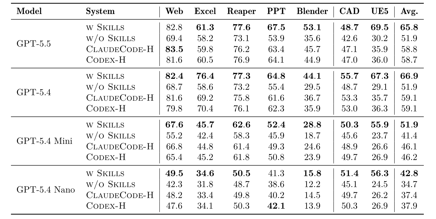 Main comparison table: w Skills versus w/o Skills and two off-the-shelf harnesses, across seven domains and the average score.