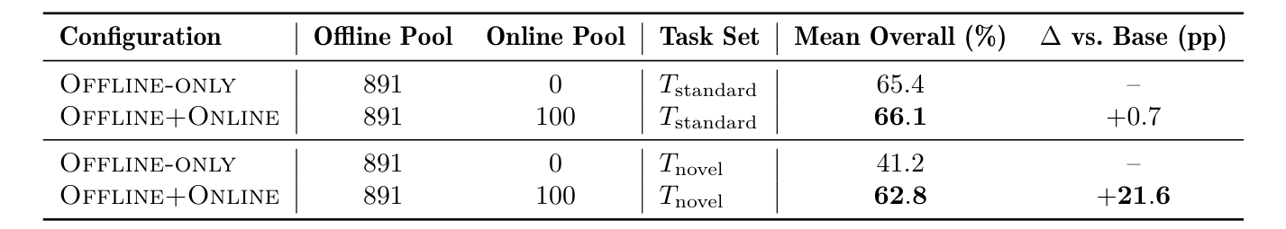 Table comparing offline-only and offline-plus-online skill acquisition: online gap filling makes almost no difference on the standard task set, but a large difference on the task set the offline library does not cover.