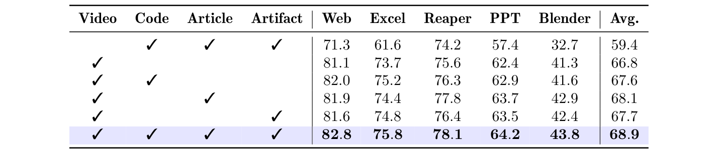 Ablation table for the resource-source mix, comparing removing video, video only, and various source combinations.