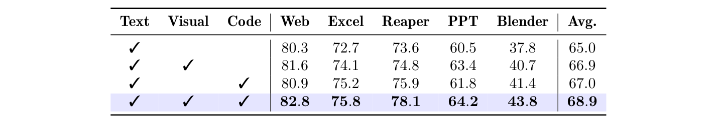 Matched-budget ablation table for multimodal representation, comparing text only, adding visual, adding code, and giving all three.