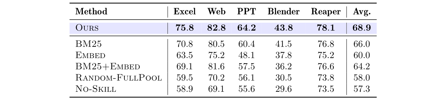 Ablation table for the skill-selection strategy, comparing six strategies including hierarchy plus language model, BM25 and vector retrieval.