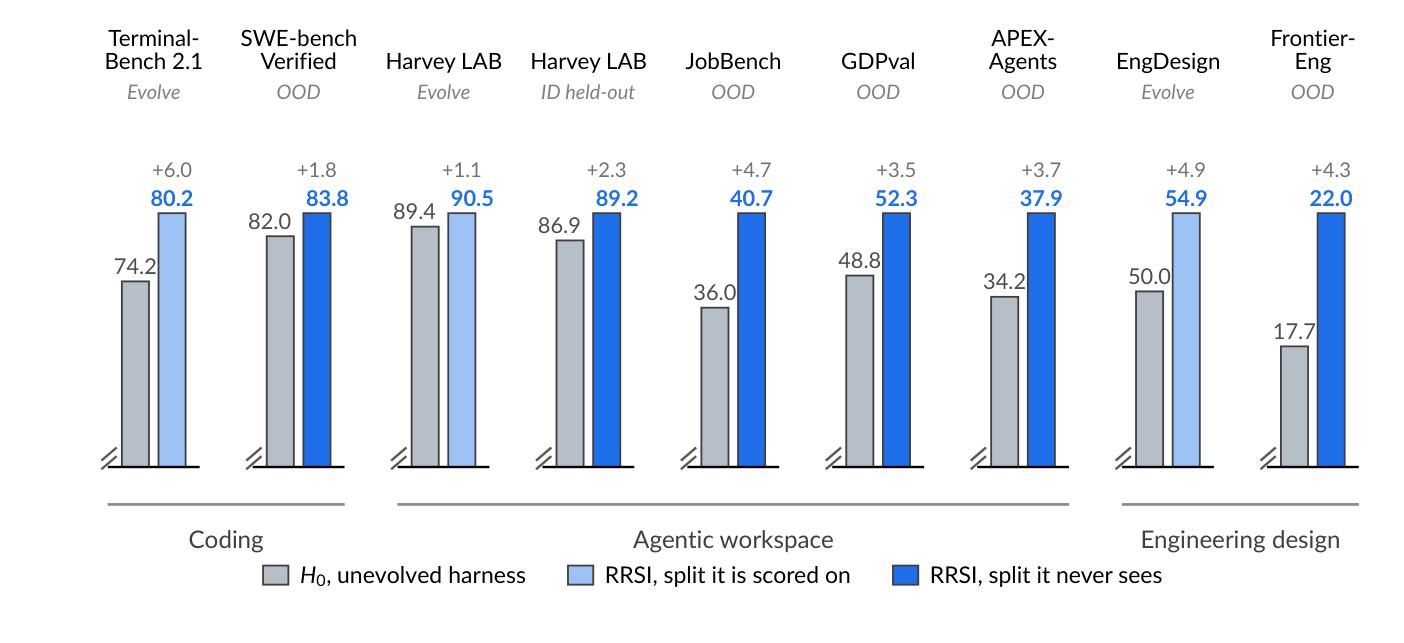 圖 3:RRSI 在 coding、agentic workspace、engineering design 三個領域的主要結果,以柱狀圖比較未進化的 H0 與 RRSI 在進化用 benchmark 與沒看過的 benchmark 上的分數。