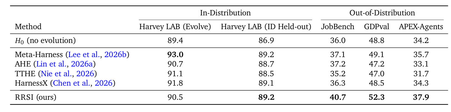 表 1:RRSI 與四個既有 harness 進化方法在 agentic workspace 任務上的比較,欄位包含 Harvey LAB 的 evolve 與 ID held-out,以及 JobBench、GDPval、APEX-Agents。