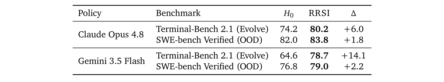 表 3:coding 領域的 policy 穩健度,分別以 Claude Opus 4.8 與 Gemini 3.5 Flash 為固定 policy 進化,列出 Terminal-Bench 2.1 與 SWE-bench Verified 上 H0 與 RRSI 的分數和進步幅度。