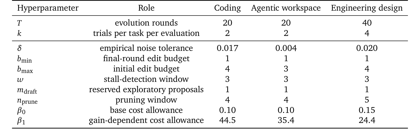 表 5:RRSI 在 coding、agentic workspace、engineering design 三個設定下使用的超參數。