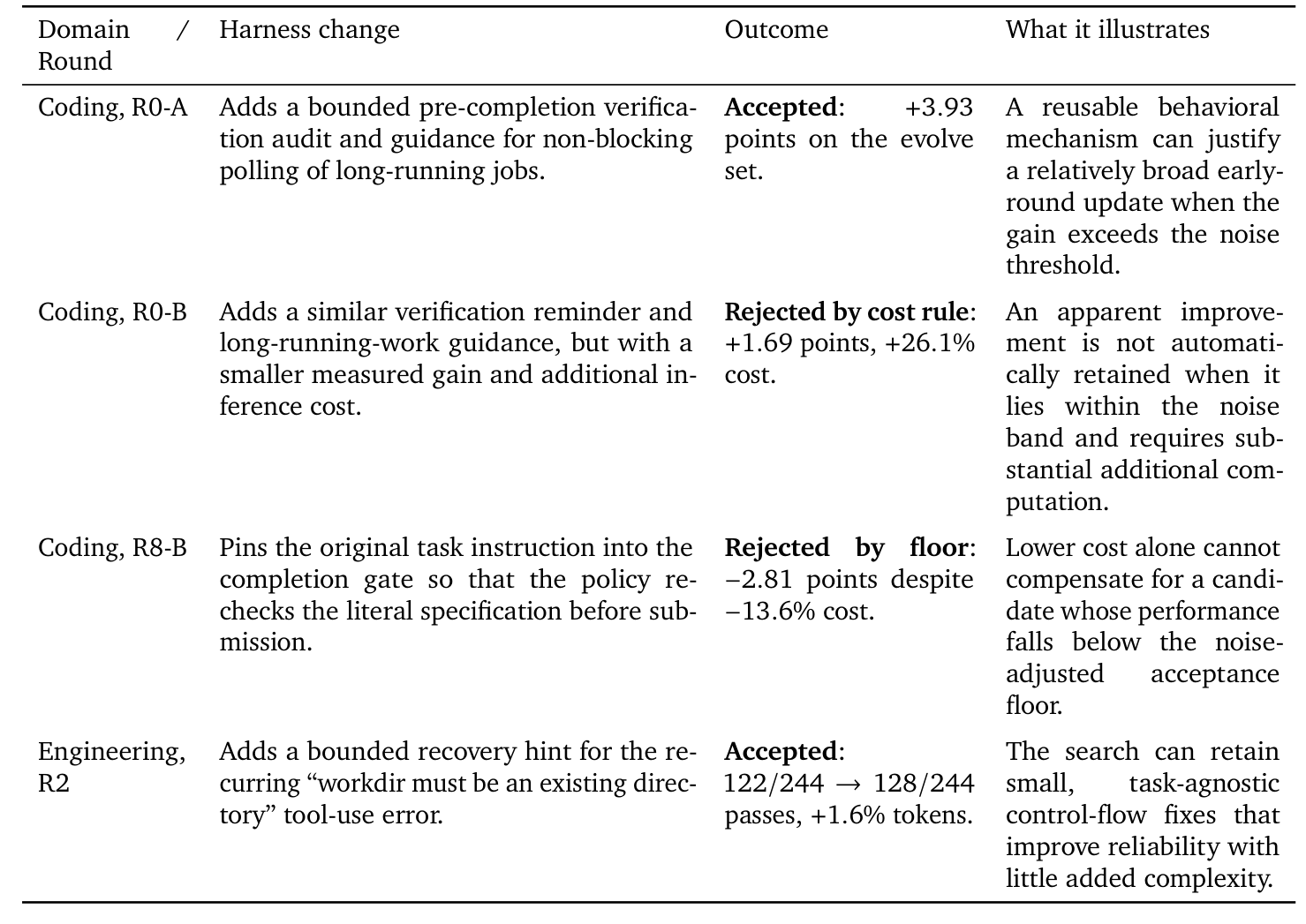 表 6:RRSI 進化過程中的代表性決策,包含 Coding R0-A、R0-B、R8-B 與 Engineering R2,各列出修改內容、結果與說明的重點。
