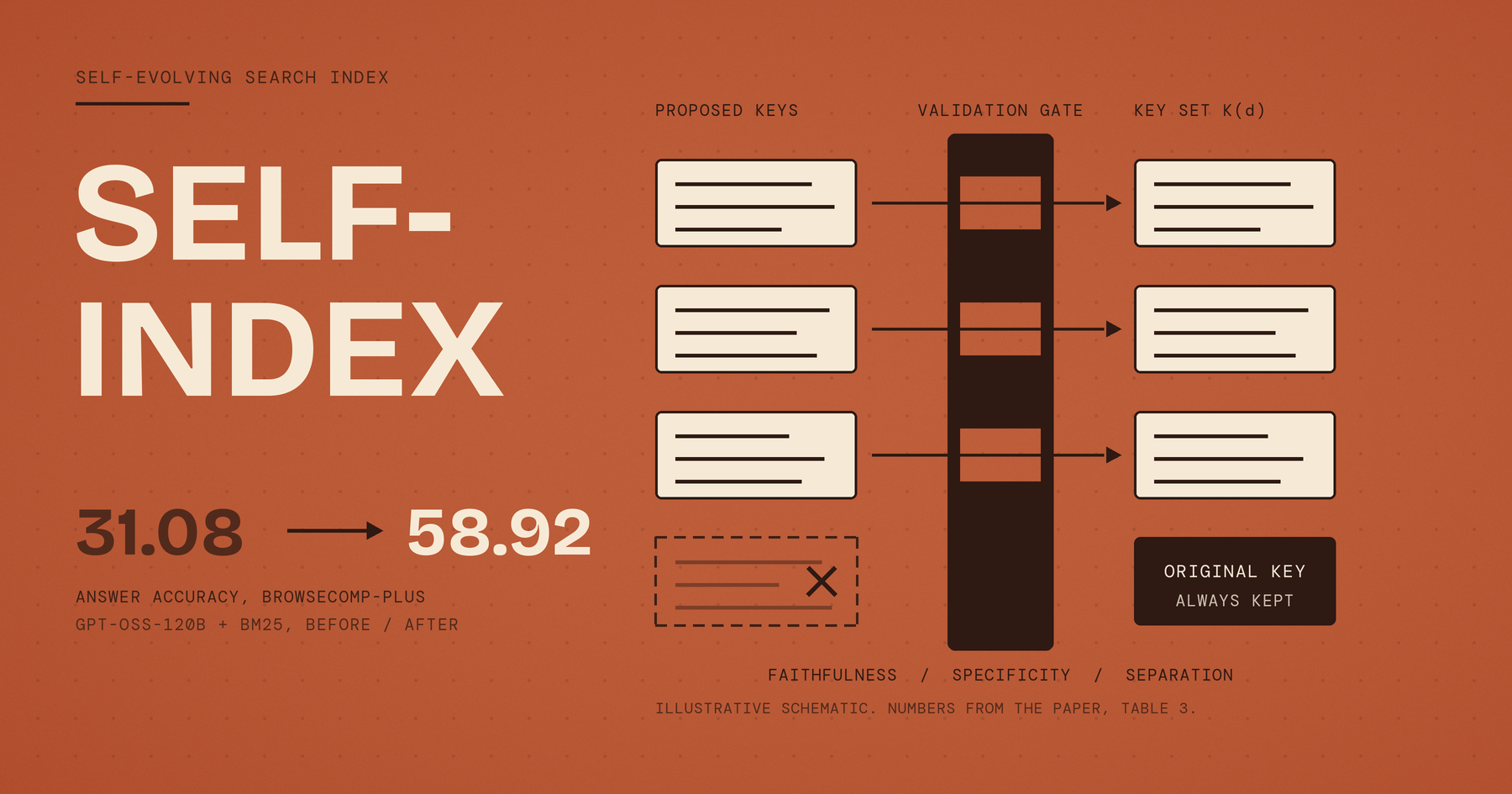 Featured image for 檢索索引能自己診斷、自己修嗎？拆解 SELF-INDEX 的亮點與盲點