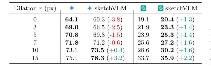 不同容許誤差下,SketchVLM 標籤位置準確度與基準方法的比較表。