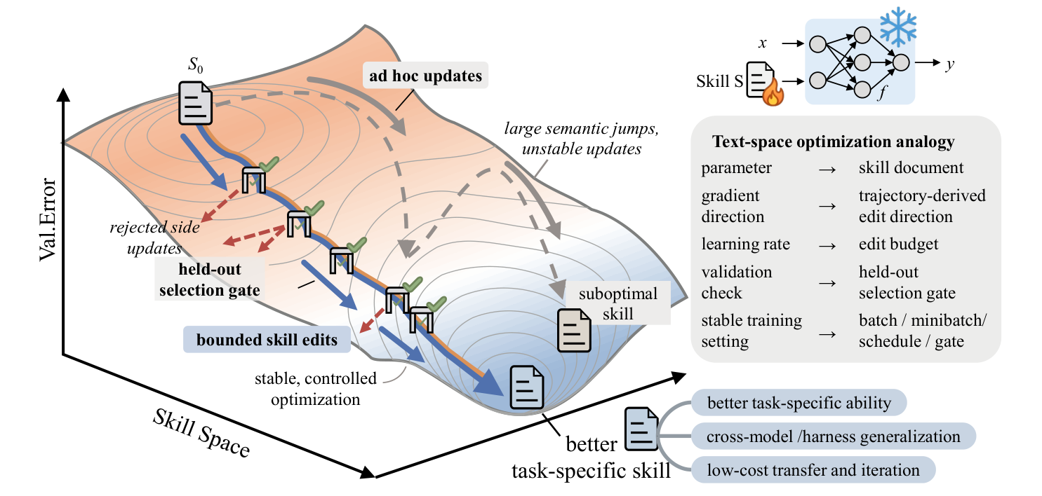 Featured image for SkillOpt:把 AI Agent 的技能文件當成可訓練的權重來優化,不用碰模型本身