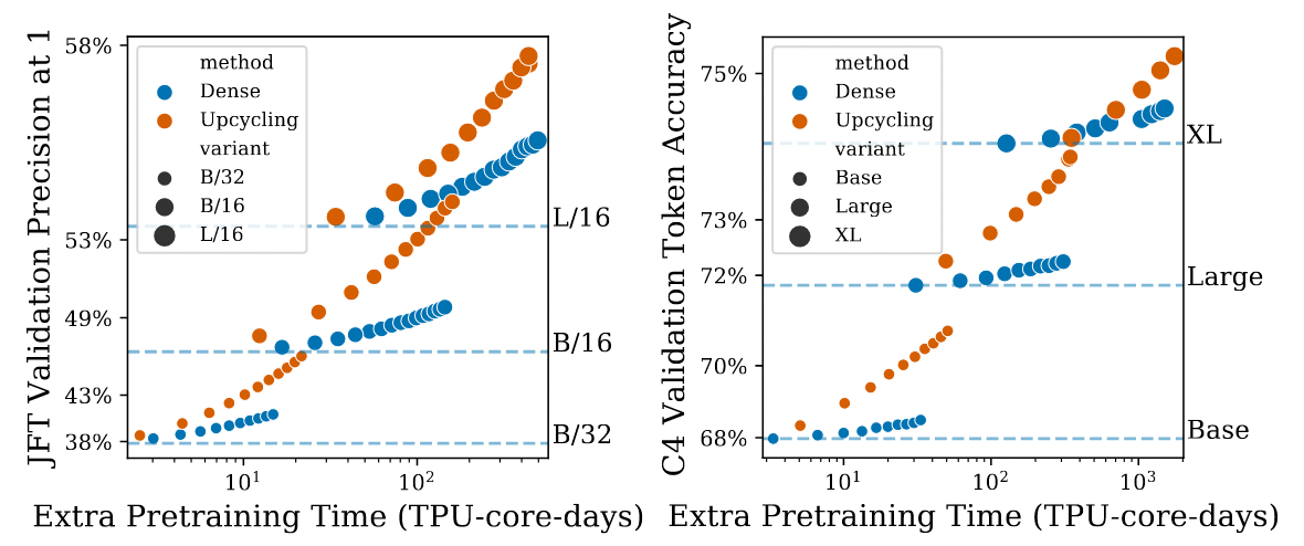 Sparse Upcycling Experimental Results: Upcycling vs. Dense Continuation