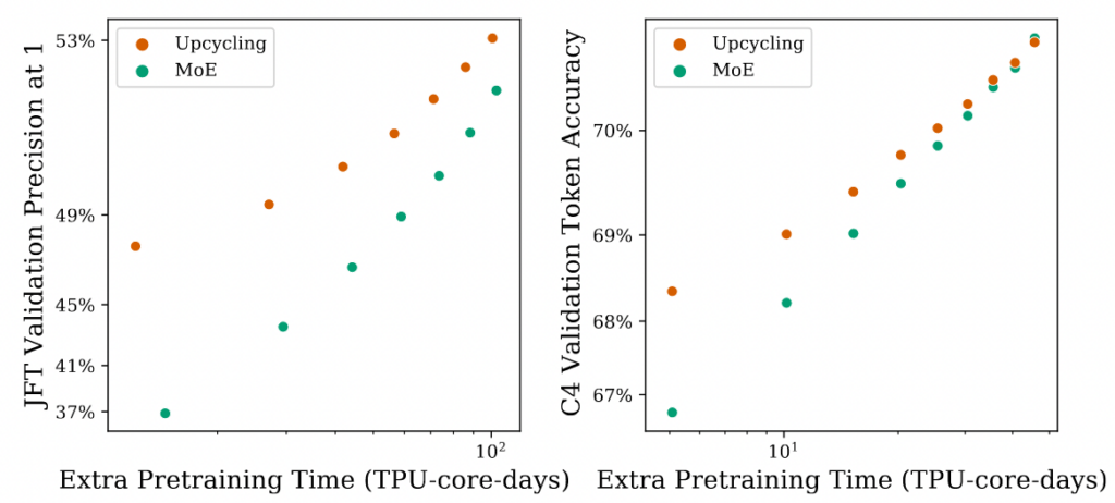 Sparse Upcycling Experimental Results: Upcycling vs. MoE from Scratch
