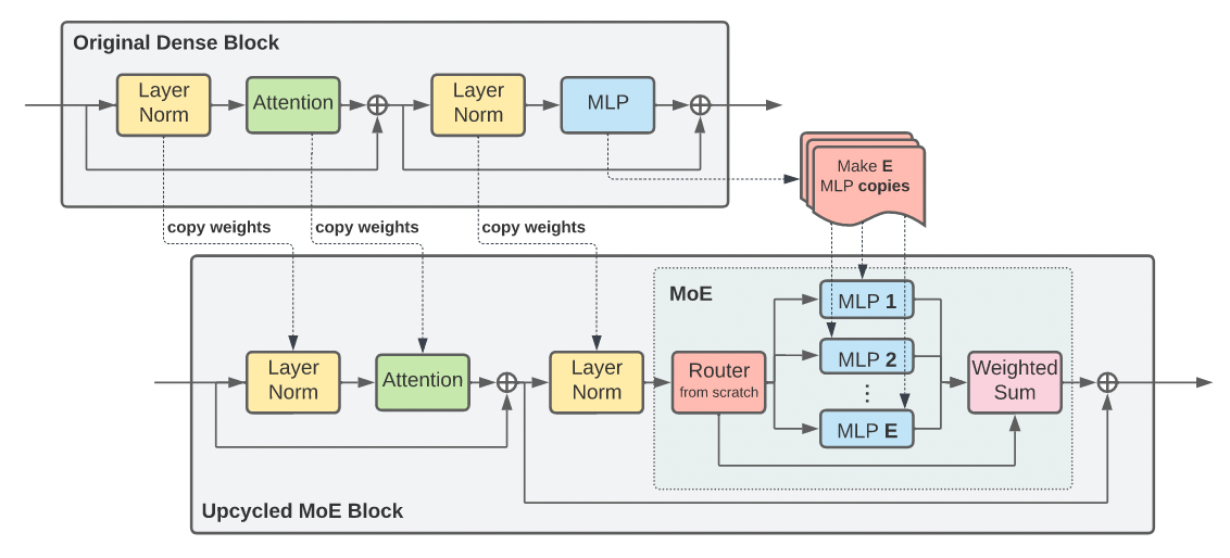 Overview of the Sparse Upcycling Solution