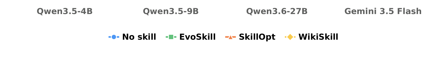 長條圖顯示五個模型在無 skill、以及 EvoSkill、SkillOpt、WikiSkill 三種演化方法下的平均準確率,WikiSkill 全面領先,且模型越大領先幅度越明顯。
