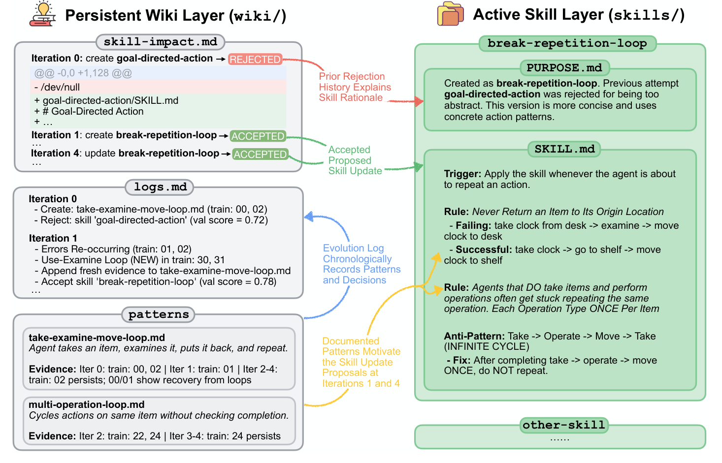 時間軸示意圖:第 0 輪 Wiki Maintainer 建立 pattern 頁面、Skill Proposer 提案被拒絕;第 1 輪根據拒絕紀錄提出更聚焦的新提案並被接受;之後幾輪持續有新證據疊加進同一個 pattern 頁面,並在第 4 輪據此修改該 skill。