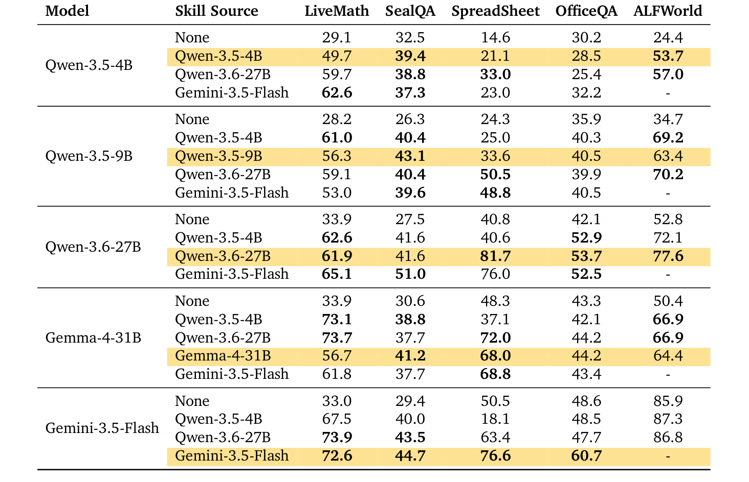 表格顯示用無 skill、以及 Qwen-3.5-4B、Qwen-3.6-27B、Gemini-3.5-Flash 三個來源模型演化出的 skill,分別套用到各個推論模型上的準確率對照。