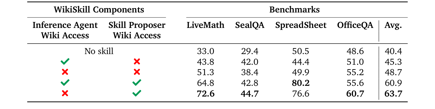 表格顯示四種消融設定下(Inference Agent 有無 wiki 存取、Skill Proposer 有無 wiki 存取)的五個 benchmark 平均分數。