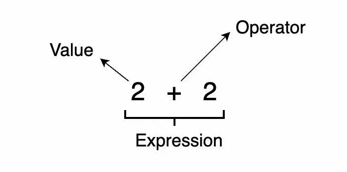 Expression 的組成示意圖,標示出算式中的 Value(數值)與 Operator(運算子)兩個部分。